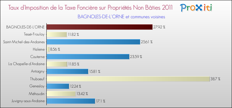 Taux d'imposition de la taxe foncière sur les immeubles et terrains non batis 2011 pour BAGNOLES-DE-L'ORNE et les communes proches Comparaison des taux d'imposition de la taxe foncière sur les immeubles et terrains non batis 2011 pour BAGNOLES-DE-L'ORNE et les communes voisines