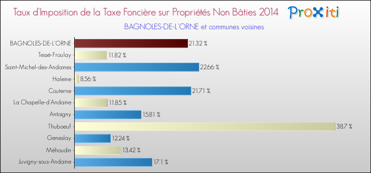 Taux d'imposition de la taxe foncière sur les immeubles et terrains non batis 2014 pour BAGNOLES-DE-L'ORNE et les communes proches Comparaison des taux d'imposition de la taxe foncière sur les immeubles et terrains non batis 2014 pour BAGNOLES-DE-L'ORNE et les communes voisines