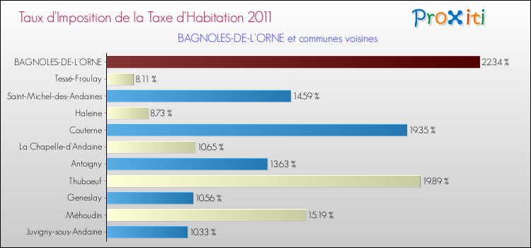 Taux d'imposition de la taxe d'habitation 2011 pour BAGNOLES-DE-L'ORNE et les communes proches Comparaison des taux d'imposition de la taxe d'habitation 2011 pour BAGNOLES-DE-L'ORNE et les communes voisines