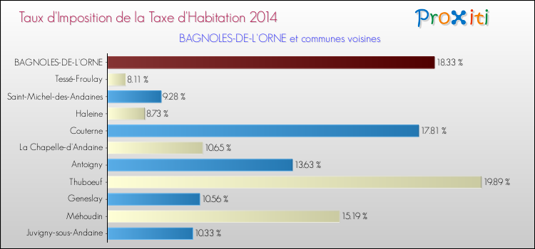 Taux d'imposition de la taxe d'habitation 2014 pour BAGNOLES-DE-L'ORNE et les communes proches Comparaison des taux d'imposition de la taxe d'habitation 2014 pour BAGNOLES-DE-L'ORNE et les communes voisines