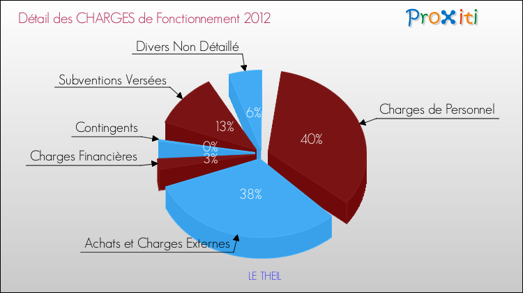 Décomposition des Charges de Fonctionnement 2012 de la commune de LE THEIL Charges de Fonctionnement 2012 pour la commune de LE THEIL