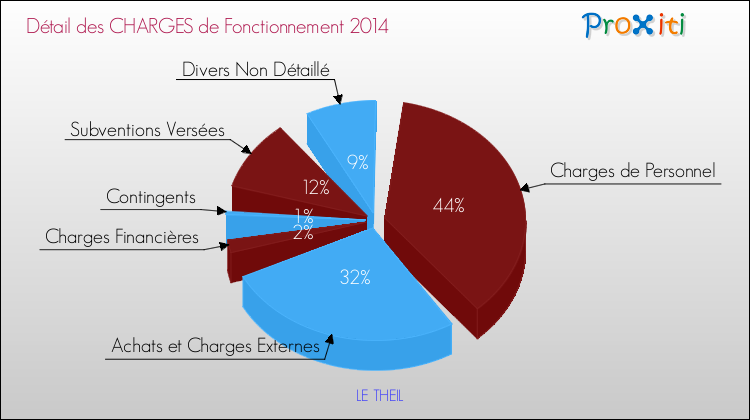 Décomposition des Charges de Fonctionnement 2014 de la commune de LE THEIL Charges de Fonctionnement 2014 pour la commune de LE THEIL