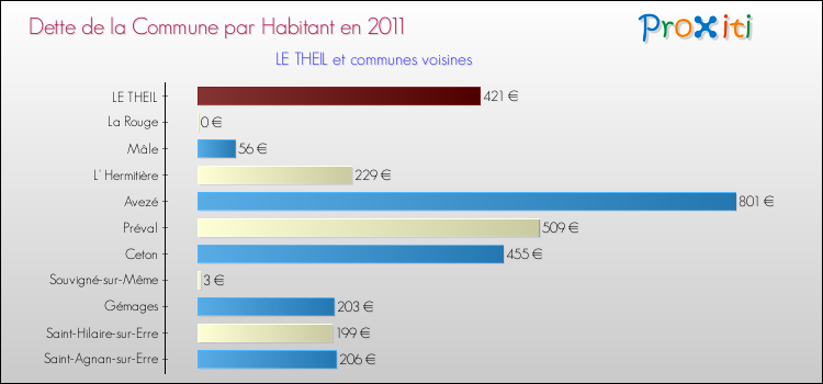 Dette par habitant de la commune en 2011 pour LE THEIL et les communes proches Comparaison de la dette par habitant de la commune en 2011 pour LE THEIL et les communes voisines