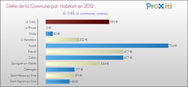 Dette par habitant de la commune en 2012 pour LE THEIL et les communes proches Comparaison de la dette par habitant de la commune en 2012 pour LE THEIL et les communes voisines