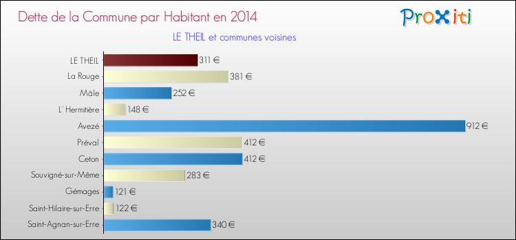 Dette par habitant de la commune en 2014 pour LE THEIL et les communes proches Comparaison de la dette par habitant de la commune en 2014 pour LE THEIL et les communes voisines
