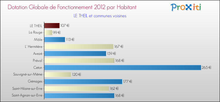 Montant des dotations globales de fonctionnement DGF par Habitant pour LE THEIL et les communes proches Comparaison des des dotations globales de fonctionnement DGF par habitant pour LE THEIL et les communes voisines