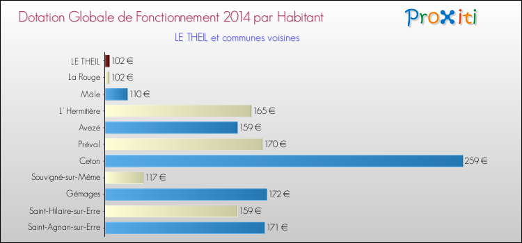 Montant des dotations globales de fonctionnement DGF par Habitant pour LE THEIL et les communes proches en 2014. Comparaison des des dotations globales de fonctionnement DGF par habitant pour LE THEIL et les communes voisines en 2014.