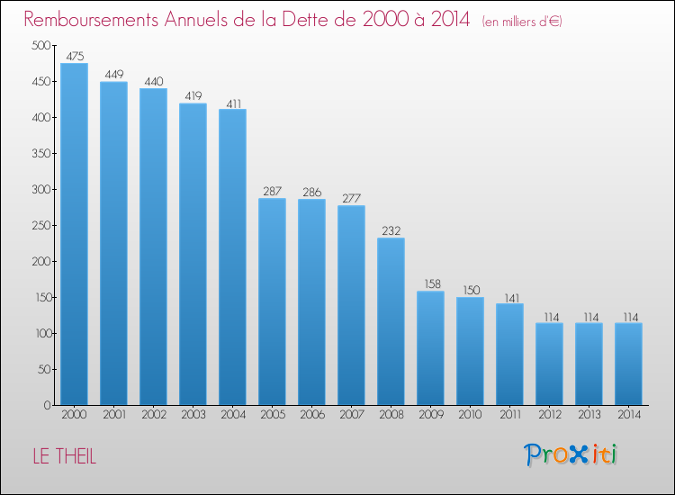 Evolution de l'annuité de la dette pour la commune de LE THEIL de 2000 à 2014 Annuités de la dette pour LE THEIL de 2000 à 2014