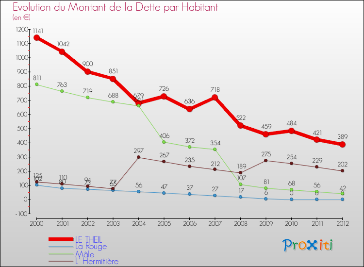 Evolution de la dette par habitant pour la commune de LE THEIL et les communes proches de 2000 à 2012 Comparaison de la dette par habitant pour LE THEIL et les communes voisines de 2000 à 2012