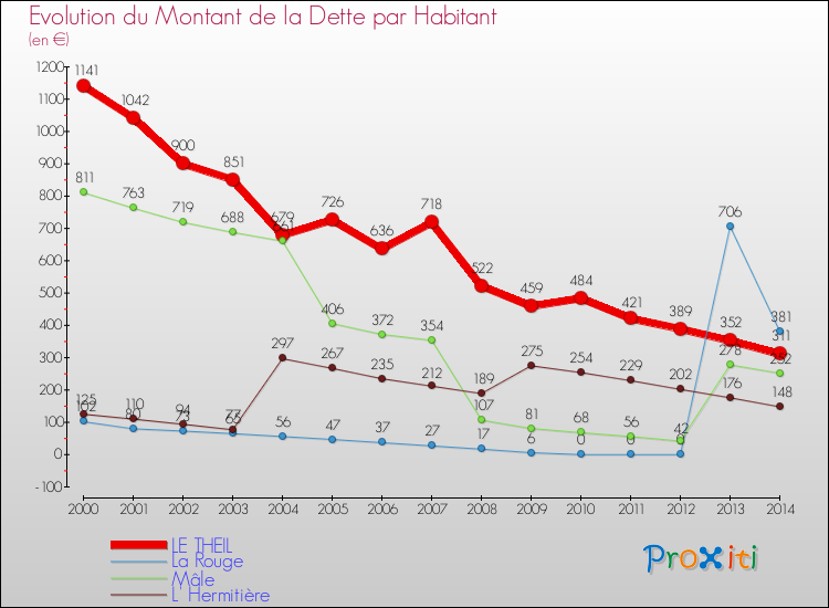 Evolution de la dette par habitant pour la commune de LE THEIL et les communes proches de 2000 à 2014 Comparaison de la dette par habitant pour LE THEIL et les communes voisines de 2000 à 2014