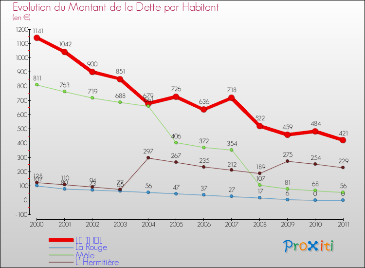Evolution de la dette par habitant pour la commune de LE THEIL et les communes proches Comparaison de la dette par habitant pour LE THEIL et les communes voisines