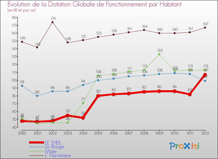 Evolution et montant de la dotation globale de fonctionnement par Habitant pour LE THEIL et les communes proches Comparaison des dotations globales de fonctionnement par habitant pour LE THEIL et les communes voisines