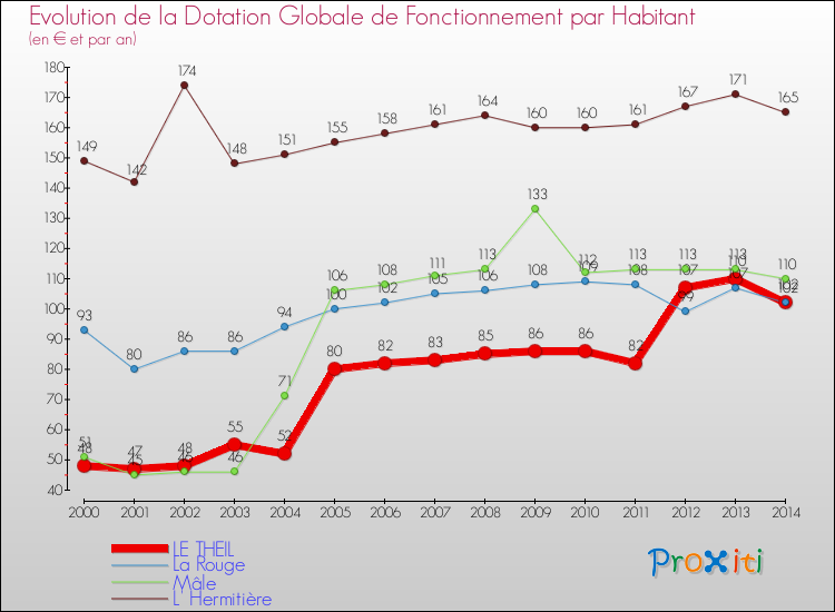 Evolution et montant de la dotation globale de fonctionnement par Habitant pour LE THEIL et les communes proches de 2000 à 2014. Comparaison des dotations globales de fonctionnement par habitant pour LE THEIL et les communes voisines de 2000 à 2014.