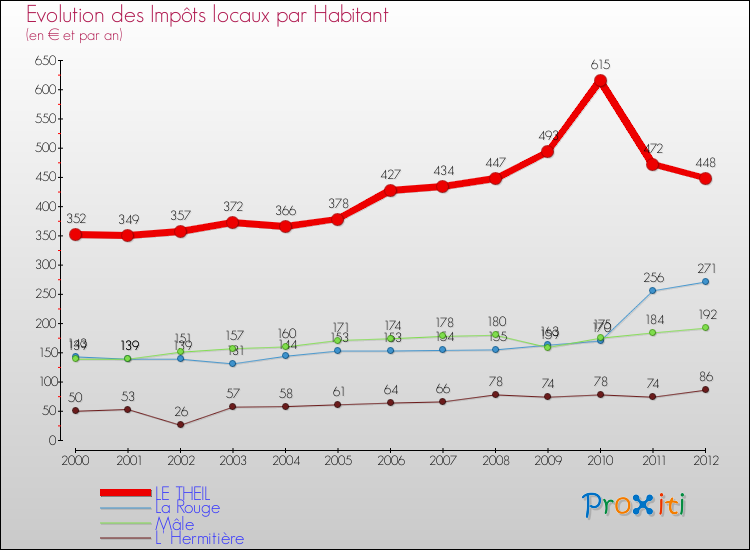 Evolution et montant des impôts locaux par Habitant pour LE THEIL et les communes proches Comparaison des impôts locaux par habitant pour LE THEIL et les communes voisines
