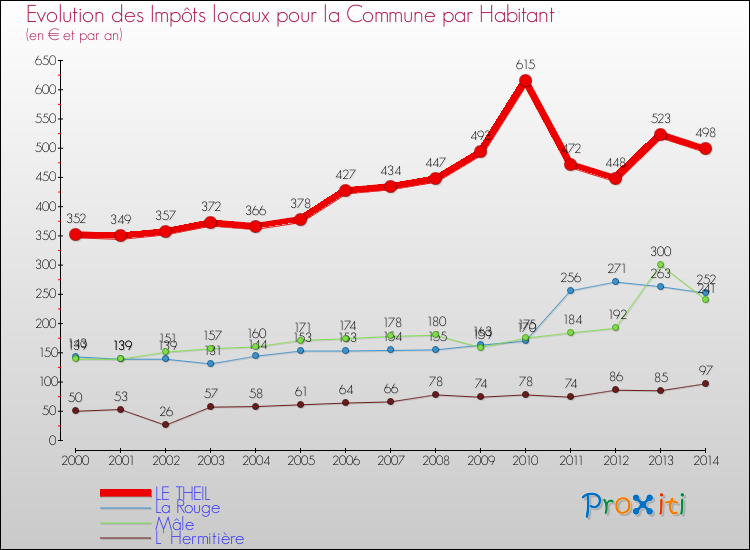 Evolution et montant des impôts locaux par Habitant pour LE THEIL et les communes proches de 2000 à 2014 Comparaison des impôts locaux par habitant pour LE THEIL et les communes voisines de 2000 à 2014