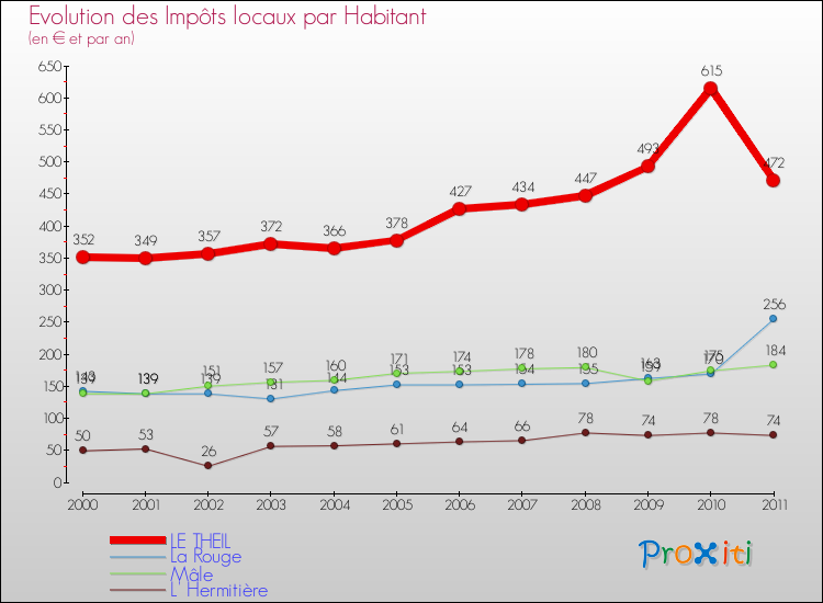 Evolution et montant des impôts locaux par Habitant pour LE THEIL et les communes proches Comparaison des impôts locaux par habitant pour LE THEIL et les communes voisines