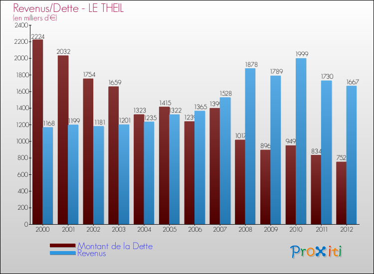 Evolution comparée de la dette et des revenus pour la commune de LE THEIL de 2000 à 2012 Comparaison de la dette et des revenus pour LE THEIL de 2000 à 2012