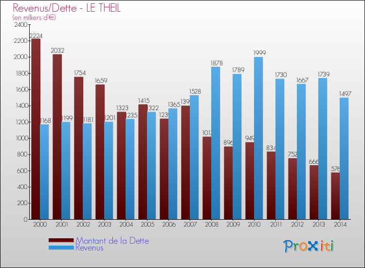 Evolution comparée de la dette et des revenus pour la commune de LE THEIL de 2000 à 2014 Comparaison de la dette et des revenus pour LE THEIL de 2000 à 2014