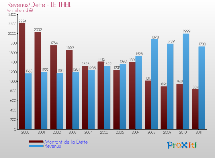 Evolution comparée de la dette et des revenus pour la commune de LE THEIL de 2000 à 2011 Comparaison de la dette et des revenus pour LE THEIL de 2000 à 2011