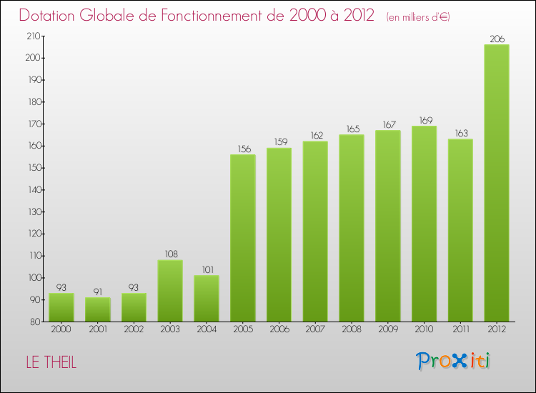 Evolution du montant de la Dotation Globale de Fonctionnement pour la commune de LE THEIL de 2000 à 2012 Evolution du montant de la Dotation Globale de Fonctionnement pour LE THEIL de 2000 à 2012