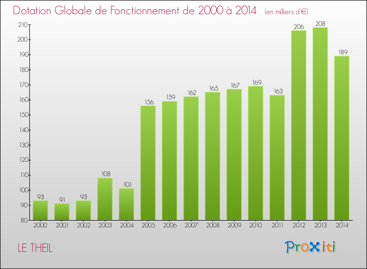 Evolution du montant de la Dotation Globale de Fonctionnement pour la commune de LE THEIL de 2000 à 2014 Evolution du montant de la Dotation Globale de Fonctionnement pour LE THEIL de 2000 à 2014