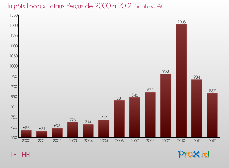 Evolution des Impôts Locaux pour la commune de LE THEIL de 2000 à 2012 Evolution des Impôts Locaux pour LE THEIL de 2000 à 2012