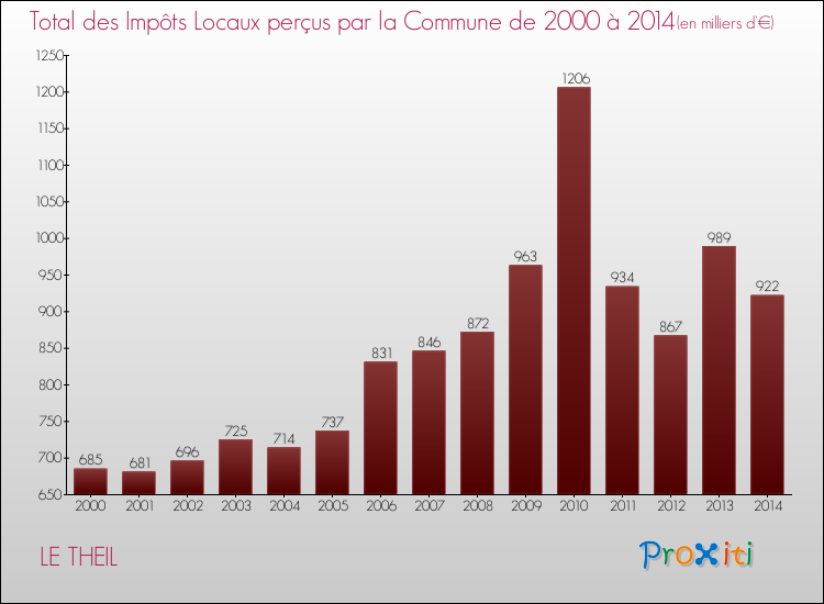 Evolution des Impôts Locaux pour la commune de LE THEIL de 2000 à 2014 Evolution des Impôts Locaux pour LE THEIL de 2000 à 2014