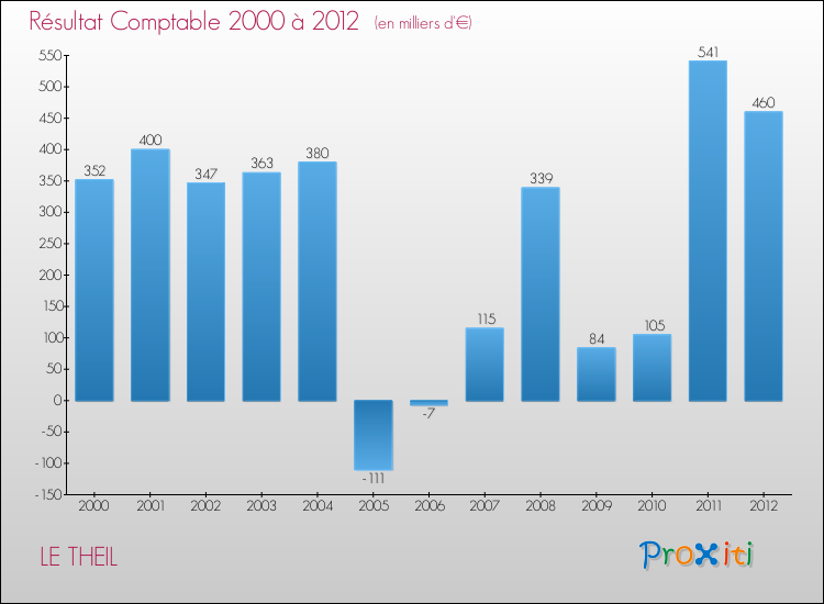 Evolution du résultat comptable pour la commune de LE THEIL de 2000 à 2012 Evolution du résultat comptable pour LE THEIL de 2000 à 2012