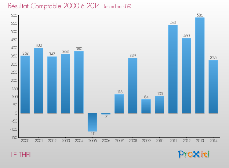 Evolution du résultat comptable pour la commune de LE THEIL de 2000 à 2014 Evolution du résultat comptable pour LE THEIL de 2000 à 2014