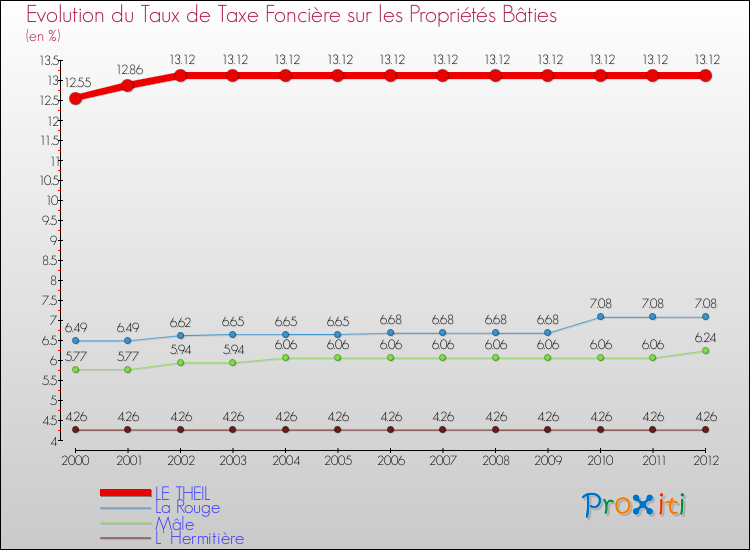 Evolution du taux de la taxe foncière sur le bati pour LE THEIL et les communes proches de 2000 à 2012 Comparaison des taux de taxe foncière sur le bati pour LE THEIL et les communes voisines de 2000 à 2012