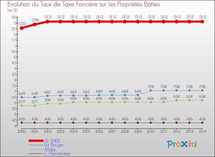 Evolution du taux de la taxe foncière sur le bati pour LE THEIL et les communes proches de 2000 à 2014 Comparaison des taux de taxe foncière sur le bati pour LE THEIL et les communes voisines de 2000 à 2014