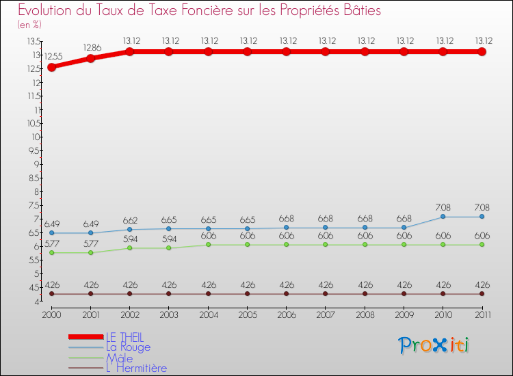 Evolution du taux de la taxe foncière sur le bati pour LE THEIL et les communes proches Comparaison des taux de taxe foncière sur le bati pour LE THEIL et les communes voisines