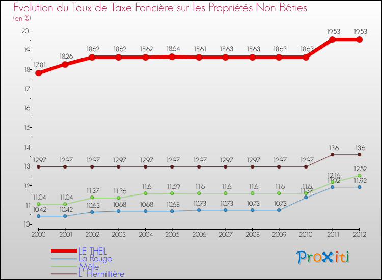 Evolution du taux de la taxe foncière sur les immeubles et terrains non batis pour LE THEIL et les communes proches de 2000 à 2012 Comparaison des taux de la taxe foncière sur les immeubles et terrains non batis pour LE THEIL et les communes voisines de 2000 à 2012