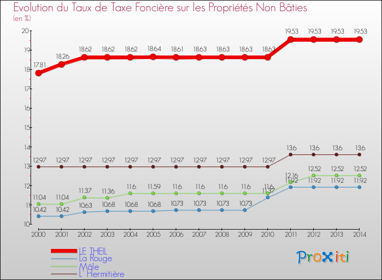 Evolution du taux de la taxe foncière sur les immeubles et terrains non batis pour LE THEIL et les communes proches de 2000 à 2014 Comparaison des taux de la taxe foncière sur les immeubles et terrains non batis pour LE THEIL et les communes voisines de 2000 à 2014