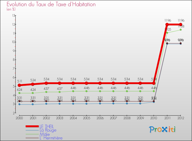 Evolution du taux de la taxe d'habitation pour LE THEIL et les communes proches Comparaison des taux de la taxe d'habitation pour LE THEIL et les communes voisines
