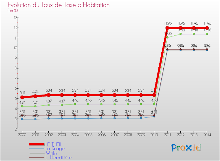 Evolution du taux de la taxe d'habitation pour LE THEIL et les communes proches de 2000 à 2014 Comparaison des taux de la taxe d'habitation pour LE THEIL et les communes voisines de 2000 à 2014