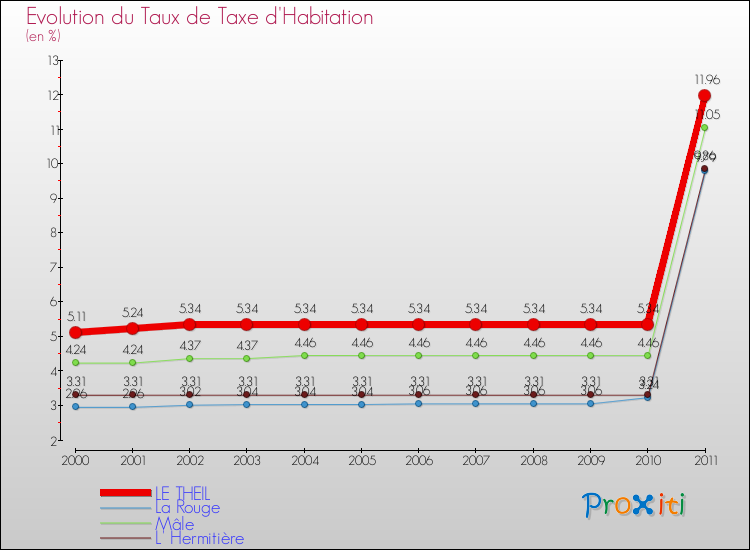 Evolution du taux de la taxe d'habitation pour LE THEIL et les communes proches Comparaison des taux de la taxe d'habitation pour LE THEIL et les communes voisines