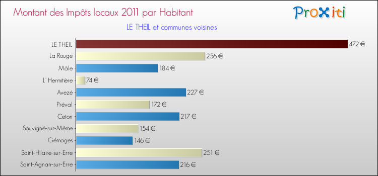Montant des impôts locaux par Habitant pour LE THEIL et les communes proches Comparaison des impôts locaux par habitant pour LE THEIL et les communes voisines