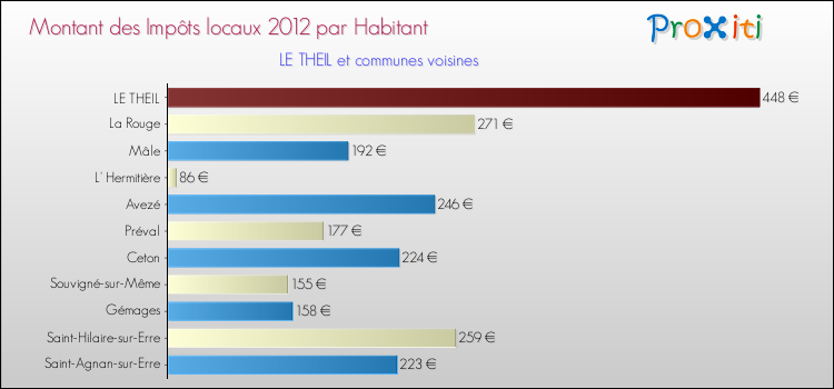 Montant des impôts locaux par Habitant pour LE THEIL et les communes proches Comparaison des impôts locaux par habitant pour LE THEIL et les communes voisines