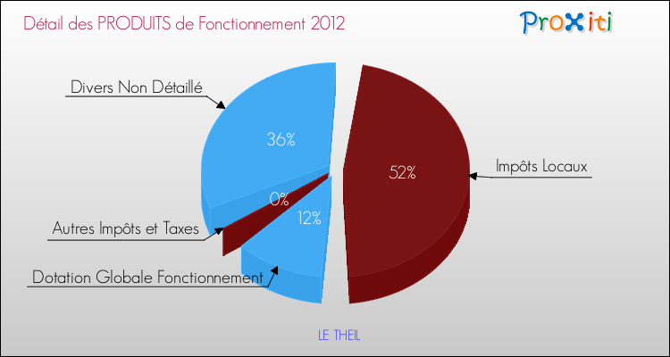 Décomposition du Budget de Fonctionnement 2012 de la commune de LE THEIL Budget de Fonctionnement 2012 pour la commune de LE THEIL