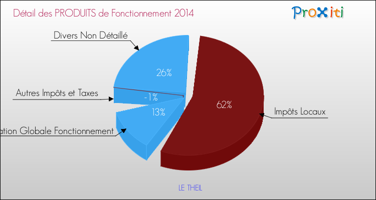 Décomposition du Budget de Fonctionnement 2014 de la commune de LE THEIL Budget de Fonctionnement 2014 pour la commune de LE THEIL