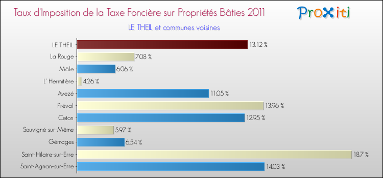 Taux d'imposition de la taxe foncière sur le bati 2011 pour LE THEIL et les communes proches Comparaison des taux d'imposition de la taxe foncière sur le bati 2011 pour LE THEIL et les communes voisines