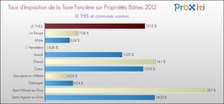 Taux d'imposition de la taxe foncière sur le bati 2012 pour LE THEIL et les communes proches Comparaison des taux d'imposition de la taxe foncière sur le bati 2012 pour LE THEIL et les communes voisines