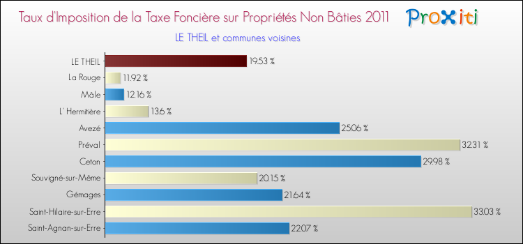 Taux d'imposition de la taxe foncière sur les immeubles et terrains non batis 2011 pour LE THEIL et les communes proches Comparaison des taux d'imposition de la taxe foncière sur les immeubles et terrains non batis 2011 pour LE THEIL et les communes voisines