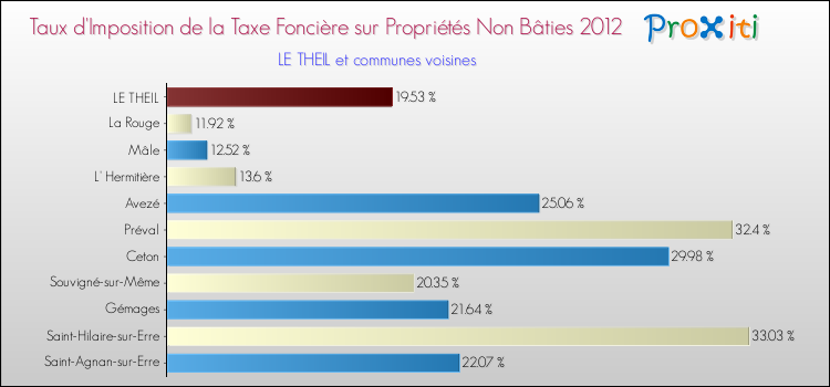 Taux d'imposition de la taxe foncière sur les immeubles et terrains non batis 2012 pour LE THEIL et les communes proches Comparaison des taux d'imposition de la taxe foncière sur les immeubles et terrains non batis 2012 pour LE THEIL et les communes voisines