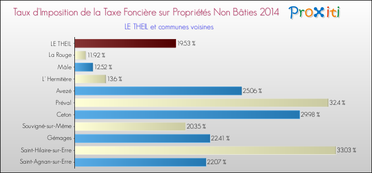 Taux d'imposition de la taxe foncière sur les immeubles et terrains non batis 2014 pour LE THEIL et les communes proches Comparaison des taux d'imposition de la taxe foncière sur les immeubles et terrains non batis 2014 pour LE THEIL et les communes voisines