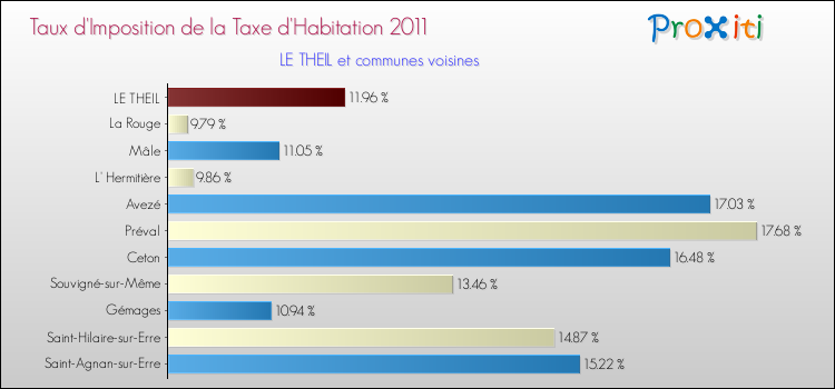 Taux d'imposition de la taxe d'habitation 2011 pour LE THEIL et les communes proches Comparaison des taux d'imposition de la taxe d'habitation 2011 pour LE THEIL et les communes voisines