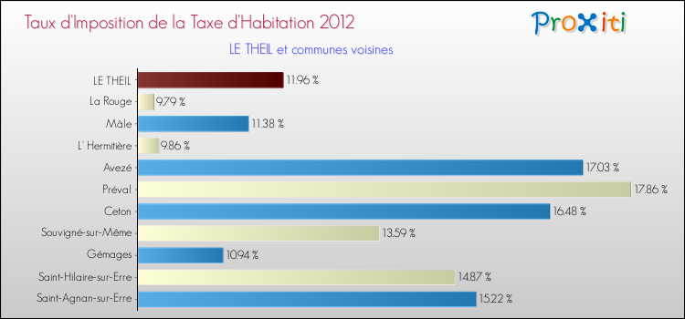 Taux d'imposition de la taxe d'habitation 2012 pour LE THEIL et les communes proches Comparaison des taux d'imposition de la taxe d'habitation 2012 pour LE THEIL et les communes voisines