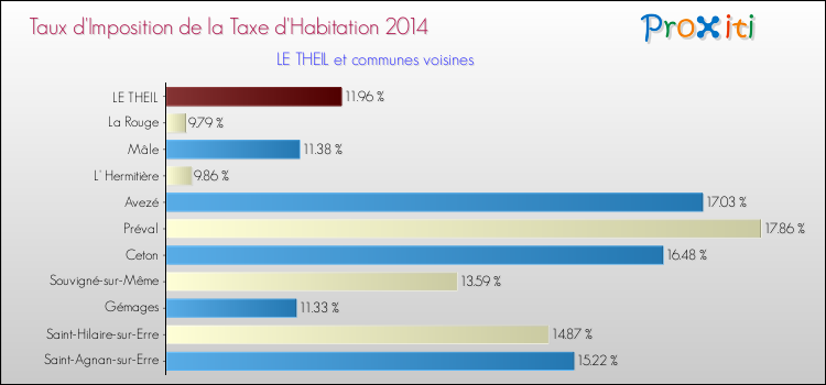 Taux d'imposition de la taxe d'habitation 2014 pour LE THEIL et les communes proches Comparaison des taux d'imposition de la taxe d'habitation 2014 pour LE THEIL et les communes voisines
