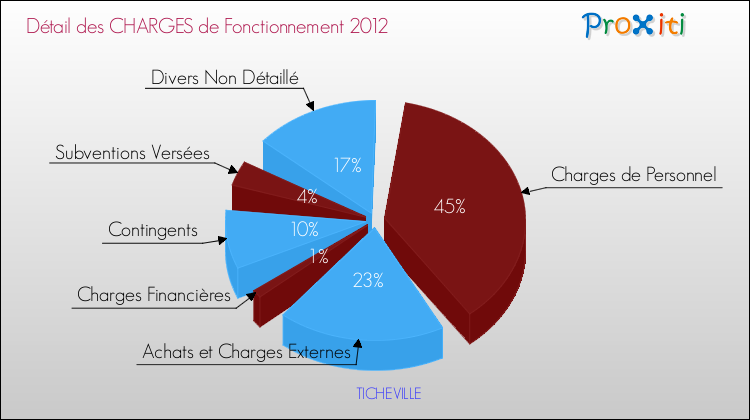 Décomposition des Charges de Fonctionnement 2012 de la commune de TICHEVILLE Charges de Fonctionnement 2012 pour la commune de TICHEVILLE